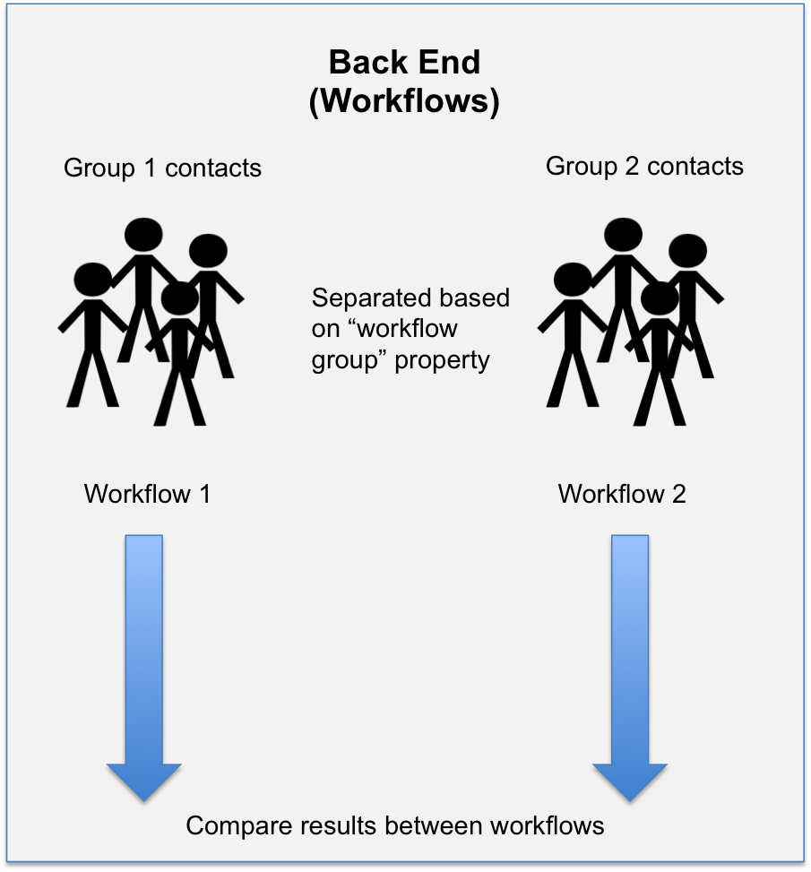 How To A/B Test Workflows And Automated Emails