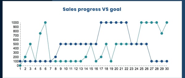 Bad data showing sales progress versus goal without accounting for seasonality.