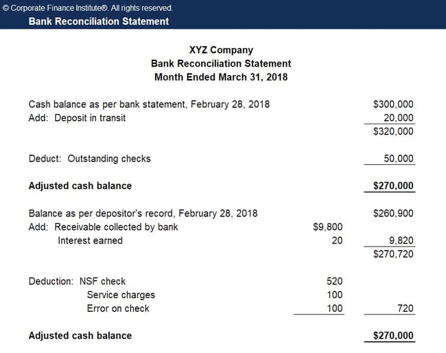 Accounting terms: Bank reconciliation