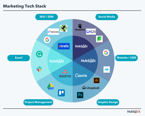 Membangun Kekuatan Digital: Panduan Lengkap Mengenai Digital Marketing Stack