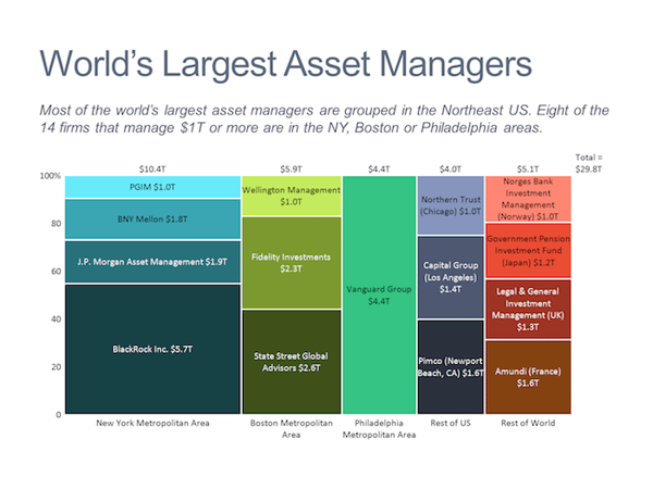 Types of charts and graphs example: Mekko chart - world's largest asset managers