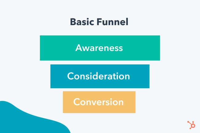 Conversion funnel example basic