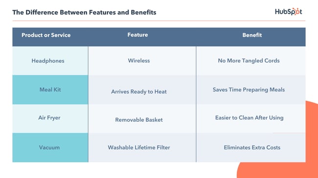 The difference between features and benefits
