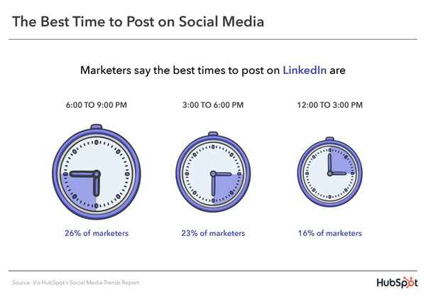 Best Time To Post on LinkedIn