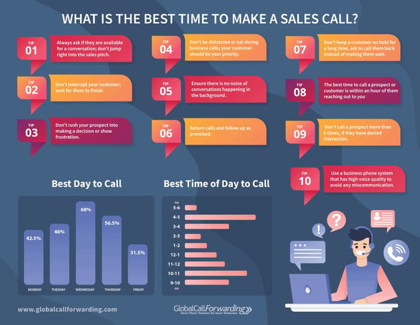 The Best Time(s) Of Day To Make A Sales Call In 2021