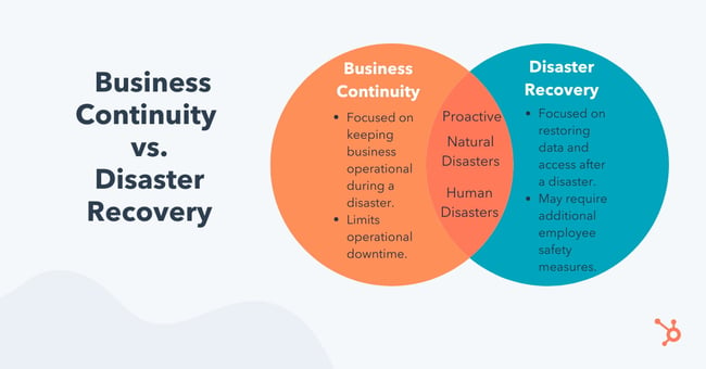 Business Continuity vs Disaster Venn Diagram