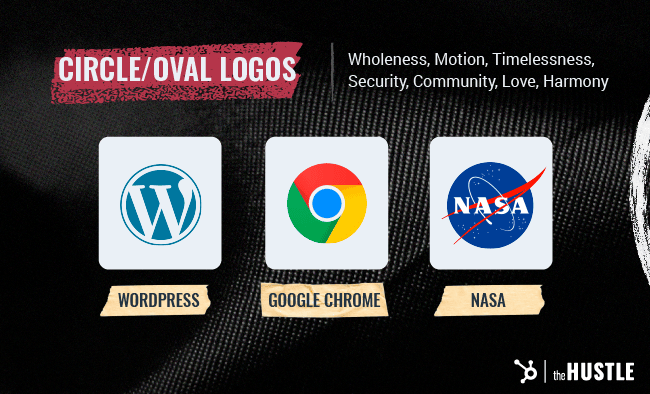 Shape Psychology in Logo Design: Circle/oval logos, such as Wordpress, Google Chrome, and NASA, convey wholeness, motion, timelessness, security, community, love, and harmony.