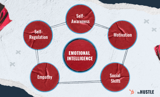 Emotional Intelligence graph showing its five components: Self-awareness, self-regulation, motivation, empathy, and social skills.