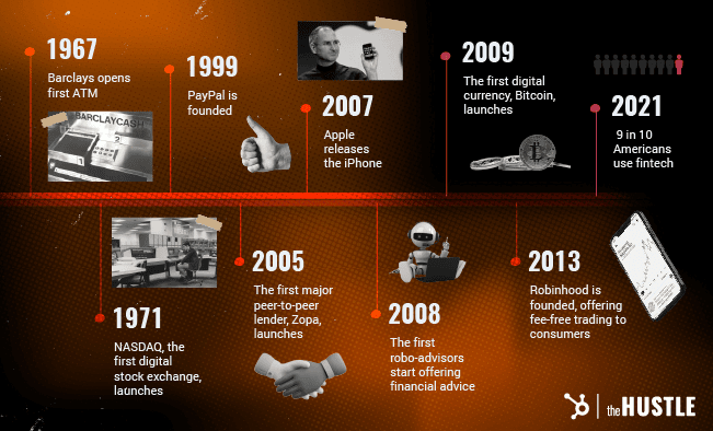 The History of Fintech: A timeline of the history of fintech, including Barclays launching the first ATM in 1967 all the way to Robinhood launching fee-free trading in 2013.