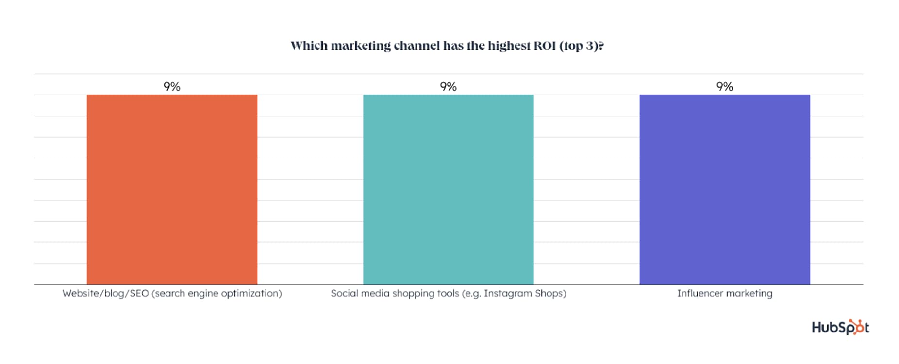A chart graph showing blogging, social media shopping tools and influencer marketing all tied for highest ROI