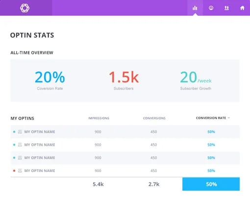 Bloom Review detailed Statistics