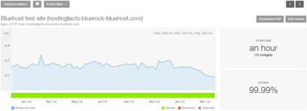 An analysis by Hosting Facts showing that a Bluehost test site had an uptime of 99.99% over a sixteen-month period