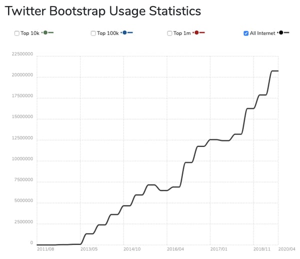 Bootstrap Usage statistics builtwith