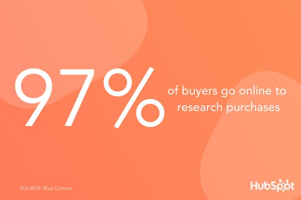 97% of buyers research purchases online