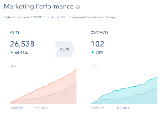CAC Marketing Performance Feb-March.png