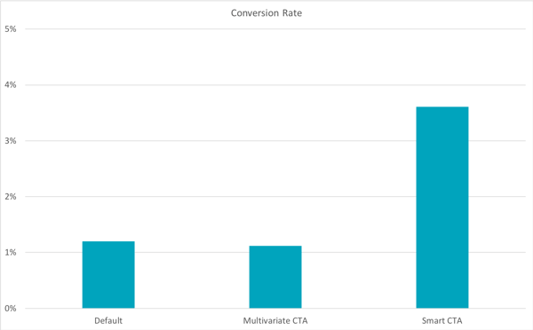 Bar graph showing how personalized CTAs convert 202% better than default CTAs