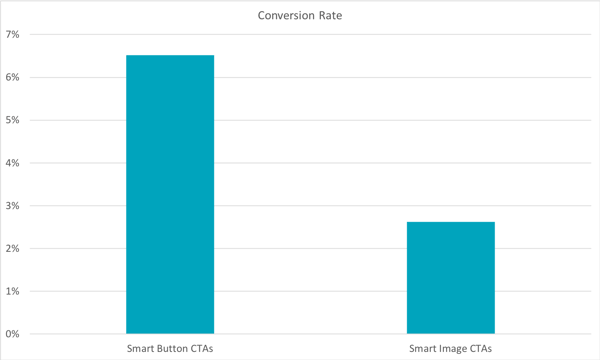 Bar graph showing how smart button CTAs perform better than image CTAs