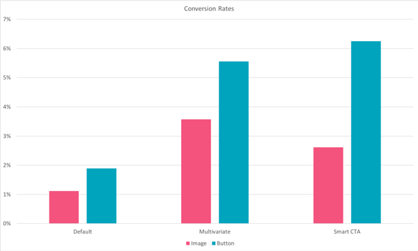 Bar graph showing how smart button CTAs outperform other CTAs, and multivariate image CTAs perform better than other image CTAs