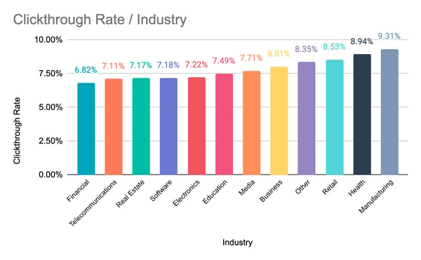 CTR by Industry Chart