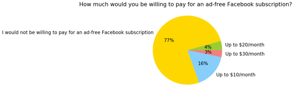 Canada_How much would you be willing to pay for an ad-free Facebook subscription
