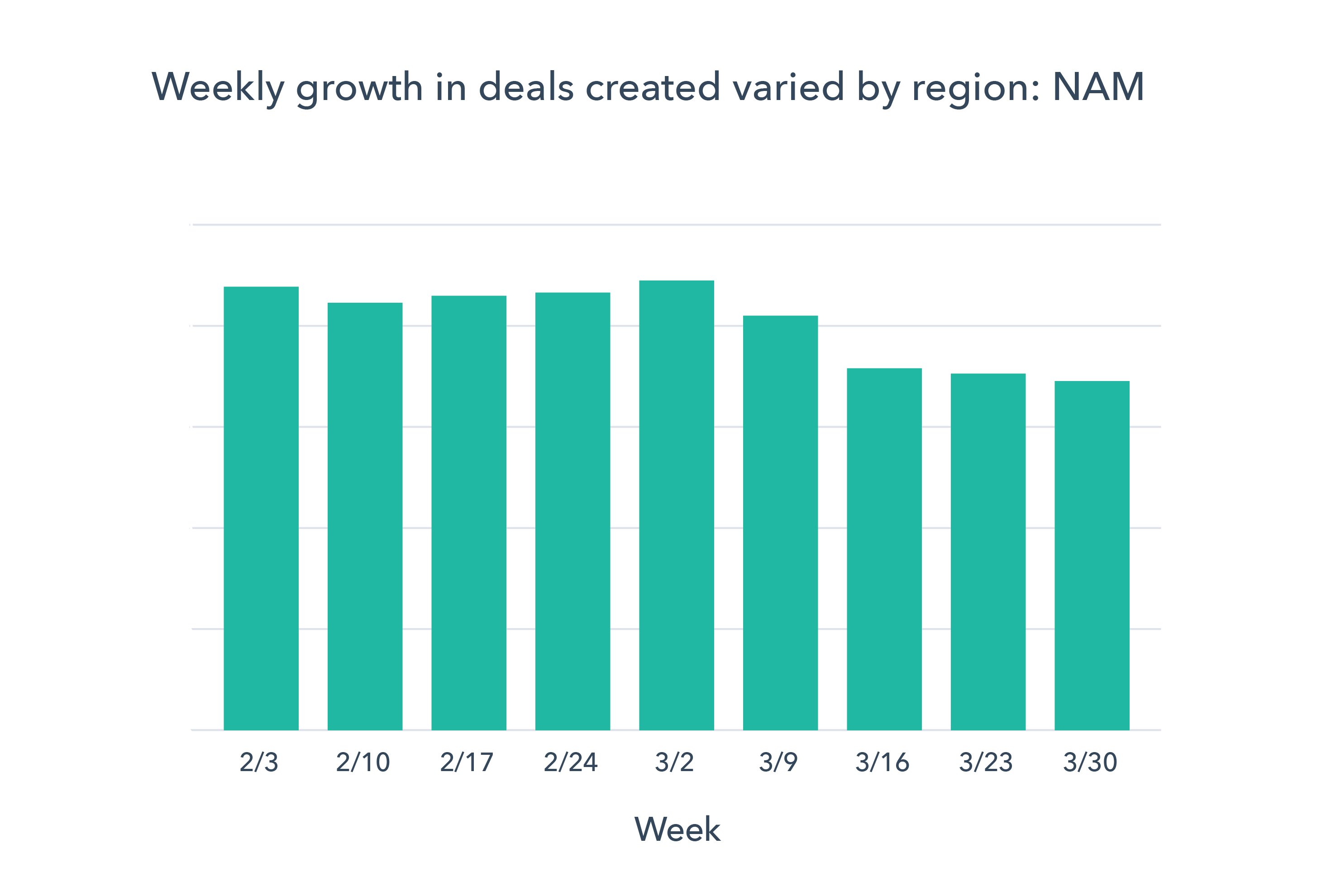 Chart 2 NAM