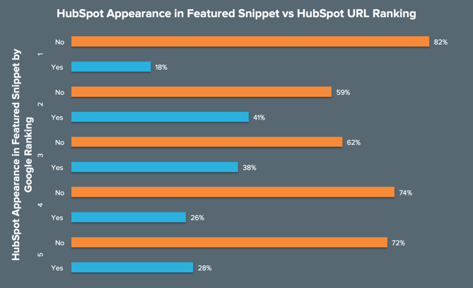 Chart: Appearance in Featured Snippet vs URL Ranking