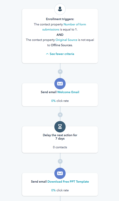 16 Automated Lead Nurturing Scenarios