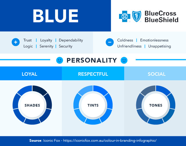 The color psychology of blue. It conveys trust, loyalty, dependability, logic, serenity, and security. It also conveys coldness, emotionlessness, unfriendliness, and unappetizing. A BlueCross, BlueShield logo is used as an example. Blue has a loyal, respectful, and social personality.