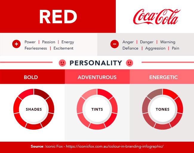 The color psychology of red. It conveys power, passion, energy, fearlessness, and excitement. It also conveys anger, danger, warning, defiance, aggression, and pain. A Coca-Cola logo is used as an example. Red has a bold, adventurous, and energetic personality.