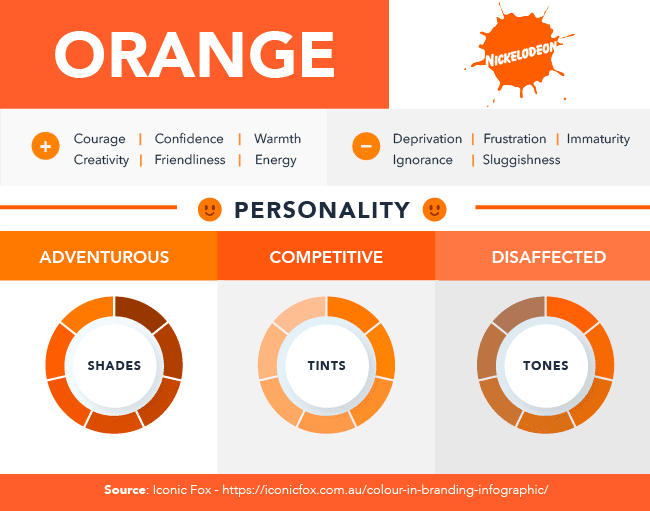 The color psychology of orange. It conveys courage, confidence, warmth, creativity, friendliness, and energy. It also conveys deprivation, frustration, immaturity, ignorance, and sluggishness. A Nickelodeon logo is used as an example. Orange has an adventurous, competitive, and disaffected personality.