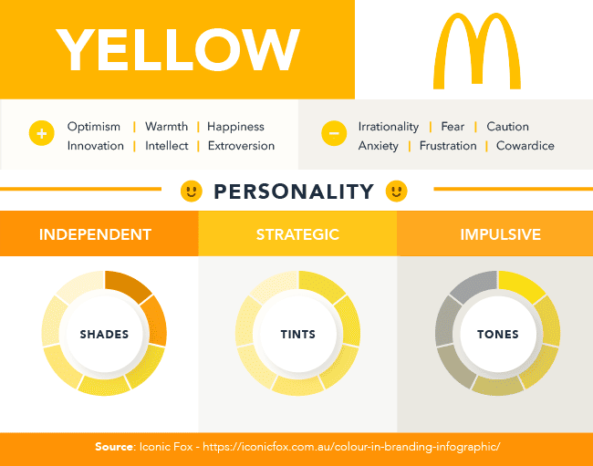 The color psychology of yellow. It conveys optimism, warmth, happiness, innovation, intellect, and extroversion. It also conveys irrationality, fear, caution, anxiety, frustration, and cowardice. A McDonald's logo is used as an example. Yellow has an independent, strategic, and impulsive personality.