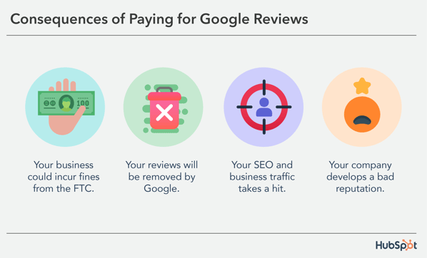 Consequences of Paying for Google Reviews