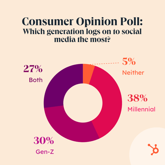 Consumer%20Opinion%20Poll%20Which%20generation%20logs%20on%20to%20social%20media%20the%20most%20using%20Lucid%20data.png?width=530&height=530&name=Consumer%20Opinion%20Poll%20Which%20generation%20logs%20on%20to%20social%20media%20the%20most%20using%20Lucid%20data - Millennials vs. Gen Z: Why Marketers Need to Know the Difference [New Data]