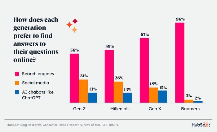 Consumer%20Trends%20Report 300 09.png?width=700&height=426&name=Consumer%20Trends%20Report 300 09 - The Ultimate Guide to SEO in 2023