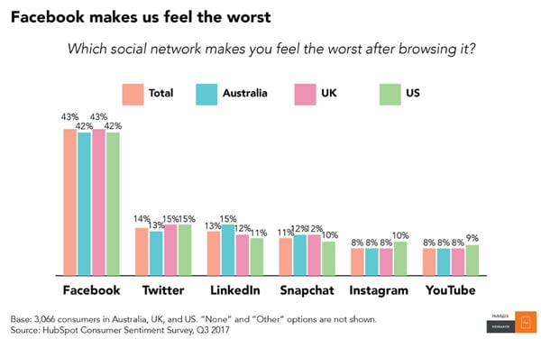 Facebook makes users feel the worst of any social network emotionally after using it