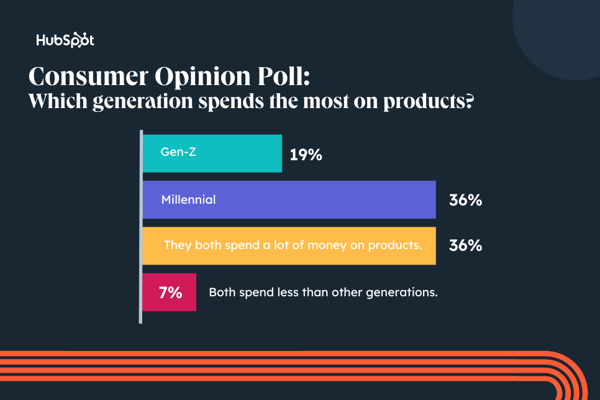 Consumers%20way%20on%20perceived%20millennial%20and%20gen%20z%20purchasing%20habits%20with%20Lucid%20software%20poll.png?width=600&height=400&name=Consumers%20way%20on%20perceived%20millennial%20and%20gen%20z%20purchasing%20habits%20with%20Lucid%20software%20poll - Millennials vs. Gen Z: Why Marketers Need to Know the Difference [New Data]