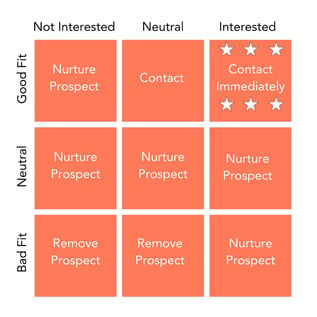 The Inbound Sales Matrix: What It Is and What It Can Do for You