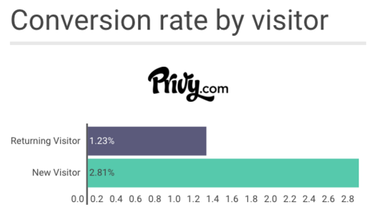 Conversion_Rate_by_Visitor.png