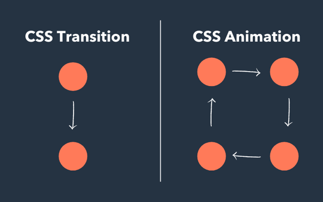 transition vs animation css