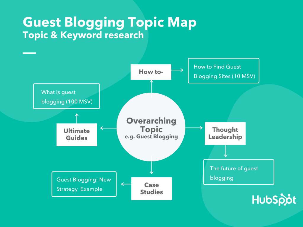 Guest Blogging Topic Map