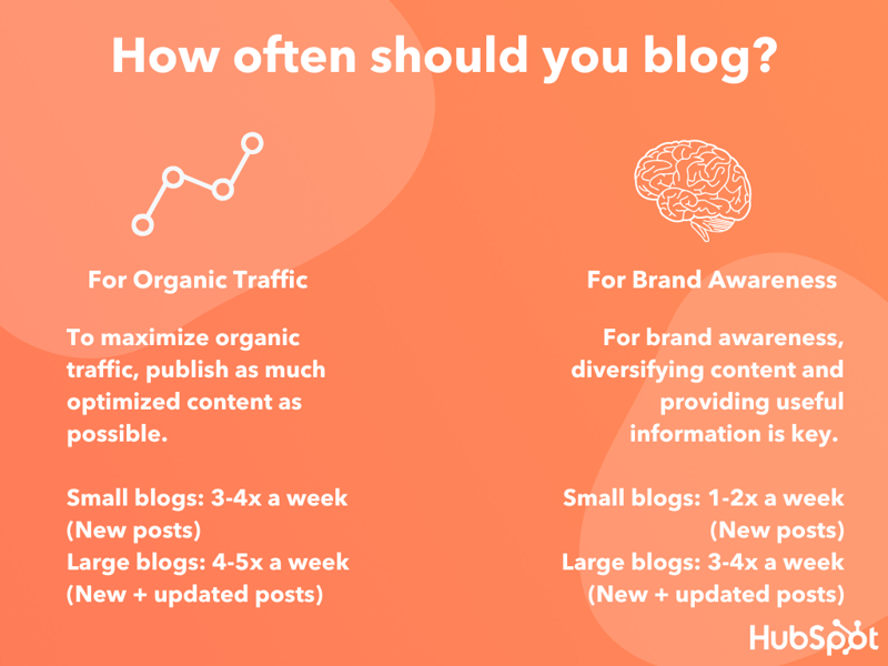 how often should you blog? graphic