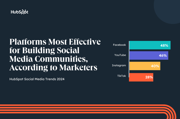 Bar graph showing the platforms most effective for building communities on social media. Facebook is most effect, YouTube is second most effective, Instagram is third, and TikTok is fourth. 