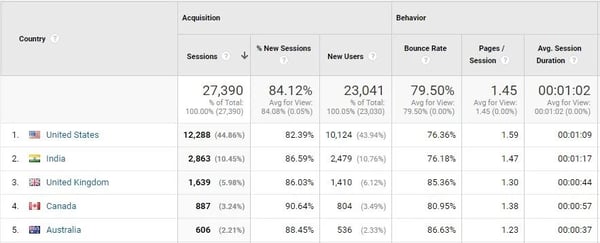 Viewing bounce rates of users by country in Google Analytics dashboard