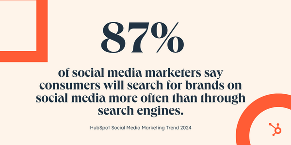 According to our 2024 survey, 87% of social media marketers say consumers will search for brands on social media more often than through search engines.