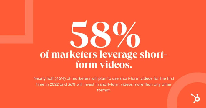 Statistic showing 58% of marketers leverage short-form videos.