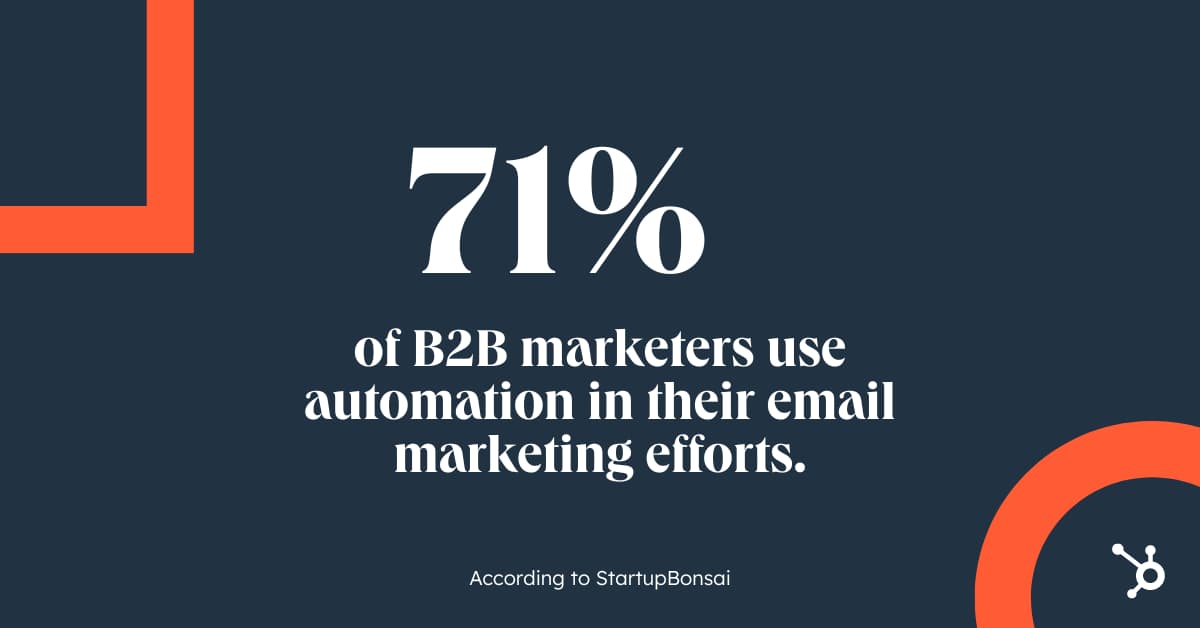 Graphic showing a statistics that reads, "71% of B2B marketers use automation in their email marketing efforts."