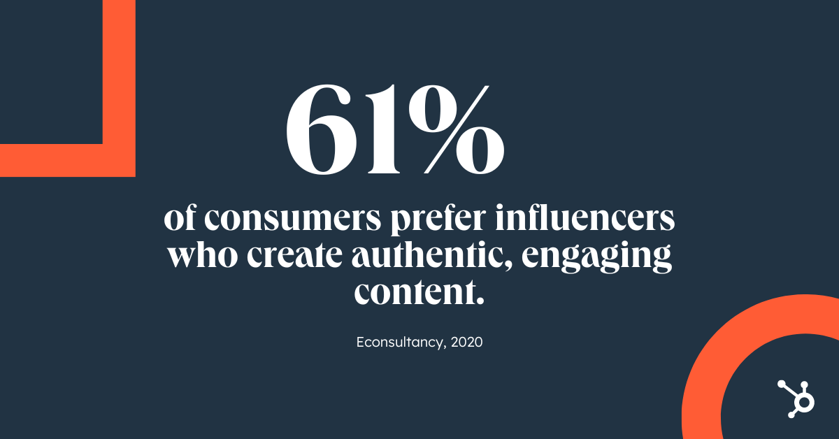 61% of consumers prefer influencers who create authentic, engaging content.