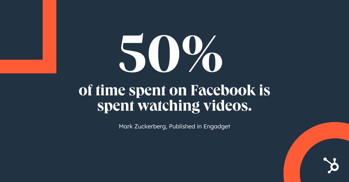 50% of time on Facebook is spent watching videos.