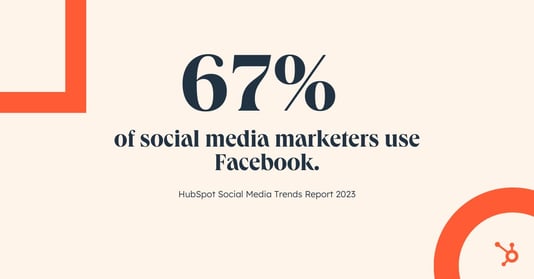 67% of social media marketers use Facebook.