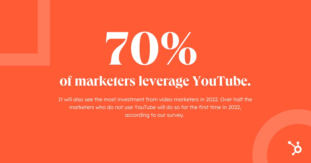 Statistic showing 70% of marketers leverage YouTube. 